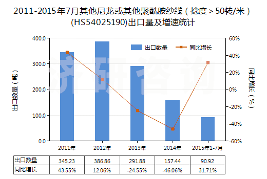 2011-2015年7月其他尼龍或其他聚酰胺紗線（捻度＞50轉(zhuǎn)/米）(HS54025190)出口量及增速統(tǒng)計(jì)